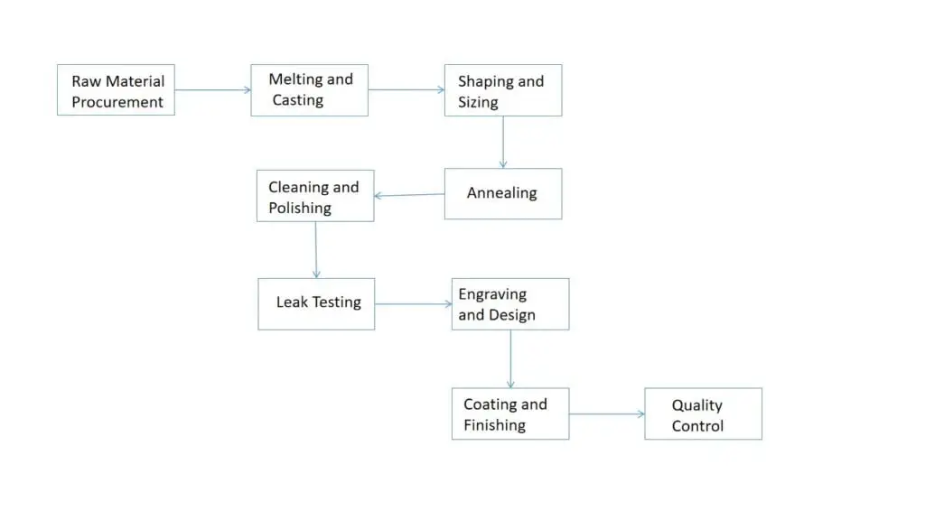 8.1 The Procedure Used in Copper Water Bottle Manufacturing